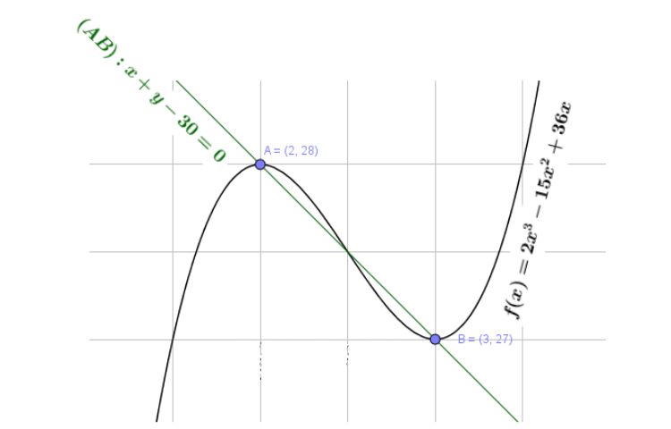 Đồ thị của phương trình đường thẳng ví dụ 1