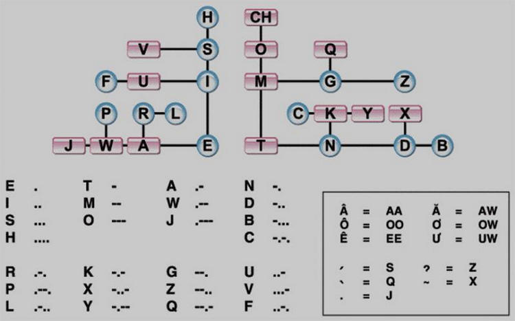 Quy tắc tạo bảng mã Morse